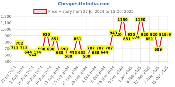 ajio.com layers 200 TC Striped King-Size Bedsheet with Pillow Covers layers Price History Graph from 27 Jul 2024 to 14 Oct 2025