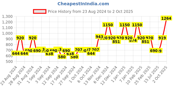 ajio.com layers 200 TC Striped King-Size Bedsheet with Pillow Covers layers Price History Graph from 23 Aug 2024 to 2 Oct 2025
