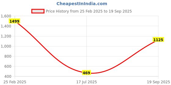 ajio.com layers 210 TC Striped King Sized Bedsheets with Pillow Covers layers Price History Graph from 25 Feb 2025 to 19 Sep 2025