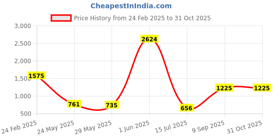 ajio.com layers 210 TC Striped Pattern Double Bedsheet with Pillow Covers Set layers Price History Graph from 24 Feb 2025 to 31 Oct 2025