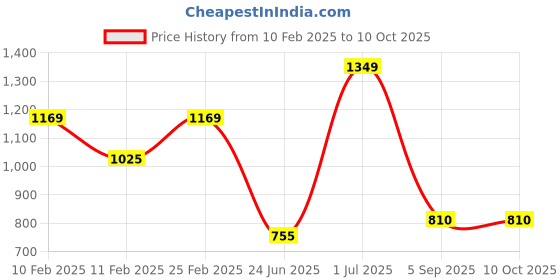 ajio.com layers 225 TC Striped King Size Bedsheet with Pillow Covers layers Price History Graph from 10 Feb 2025 to 10 Oct 2025