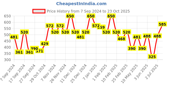 ajio.com layers 225 TC Striped Single Bedsheet with Pillow Cover layers Price History Graph from 7 Sep 2024 to 23 Oct 2025
