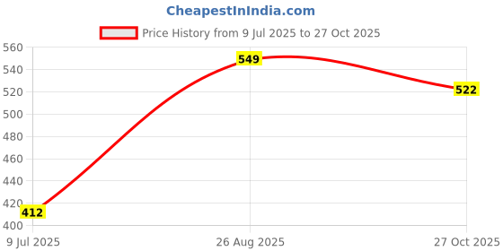 ajio.com layers 450 GSM Cotton Bath Towel  layers Price History Graph from 9 Jul 2025 to 27 Oct 2025