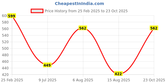 ajio.com layers Cotton 380 GSM Bath Towel layers Price History Graph from 25 Feb 2025 to 23 Oct 2025
