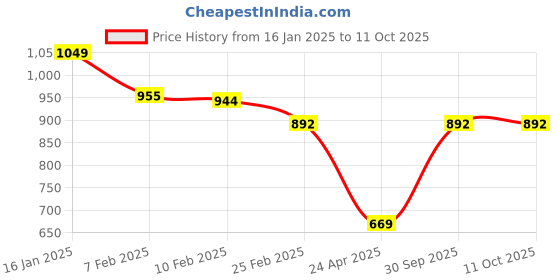 ajio.com layers Cotton Double Bedsheet with 2 Pillow Covers layers Price History Graph from 16 Jan 2025 to 11 Oct 2025