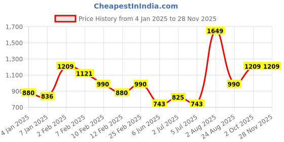 ajio.com layers Cotton Vintage Tile Print Bedsheet Set layers Price History Graph from 4 Jan 2025 to 26 Nov 2025