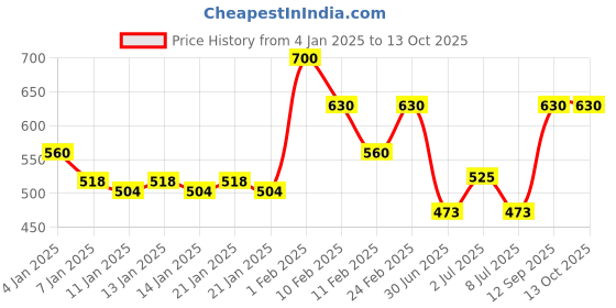 ajio.com layers Cotton Vintage Tile Print Bedsheet Set layers Price History Graph from 4 Jan 2025 to 13 Oct 2025