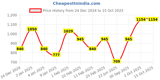ajio.com layers Double Bed Sheet With Pillow Cover layers Price History Graph from 24 Dec 2024 to 15 Oct 2025