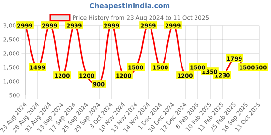 ajio.com layers Double Bedsheet with Pillow Covers layers Price History Graph from 23 Aug 2024 to 11 Oct 2025