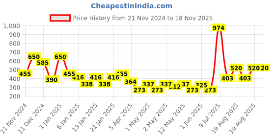 ajio.com Layers DreamEase White Filled Pillows layers Price History Graph from 21 Nov 2024 to 18 Nov 2025
