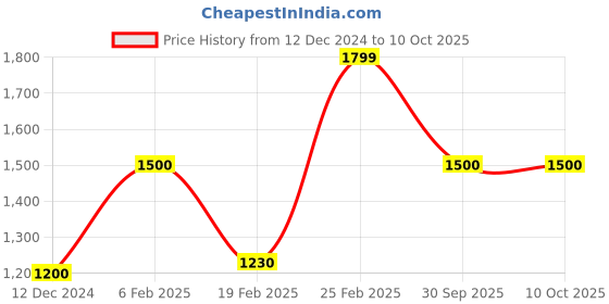 ajio.com layers Floral Print Double Bedsheets with Pillow Covers layers Price History Graph from 12 Dec 2024 to 10 Oct 2025