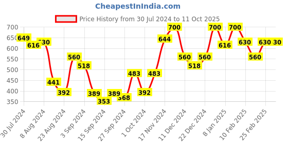ajio.com layers Floral Print Single Bedsheet with Pillow Cover layers Price History Graph from 30 Jul 2024 to 11 Oct 2025