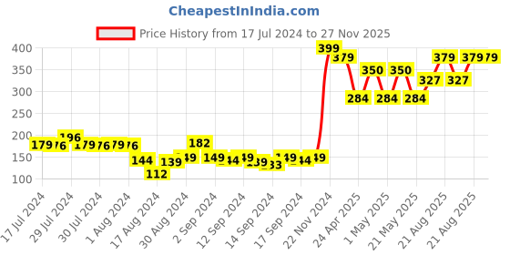 ajio.com layers Pack of 4 Cotton Face Towels layers Price History Graph from 17 Jul 2024 to 27 Nov 2025