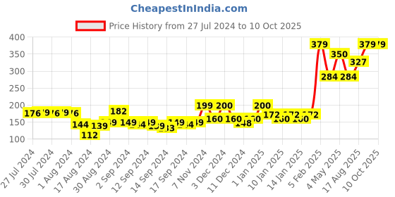 ajio.com layers Pack of 4 Cotton Face Towels layers Price History Graph from 27 Jul 2024 to 10 Oct 2025