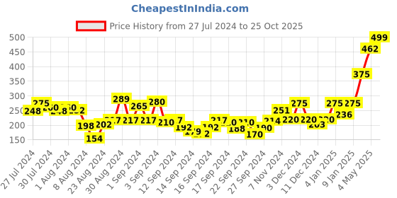 ajio.com layers Set of 2 400 GSM Cotton Bath Towels 59" x 29" layers Price History Graph from 27 Jul 2024 to 25 Oct 2025
