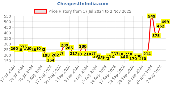 ajio.com layers Set of 2 400 GSM Cotton Hand Towels 23" x 15" layers Price History Graph from 17 Jul 2024 to 2 Nov 2025