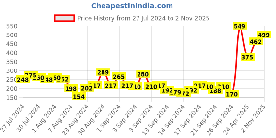 ajio.com layers Set of 2 400 GSM Cotton Hand Towels 59" x 29" layers Price History Graph from 27 Jul 2024 to 2 Nov 2025
