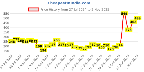 ajio.com layers Set of 2 400 GSM Cotton Hand Towels 59" x 29" layers Price History Graph from 27 Jul 2024 to 2 Nov 2025