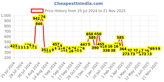 ajio.com layers Set of 2 Rectangular Cushion Covers 24" x 16" layers Price History Graph from 25 Jul 2024 to 21 Nov 2025