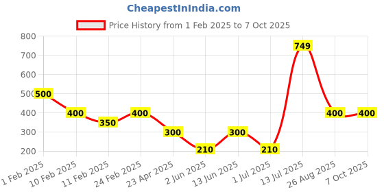 ajio.com layers Set of 2 Rectangular Pillow Covers 18"x27" layers Price History Graph from 1 Feb 2025 to 6 Oct 2025