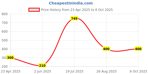 ajio.com layers Set of 2 Rectangular Pillow Covers 18"x27" layers Price History Graph from 23 Apr 2025 to 6 Oct 2025