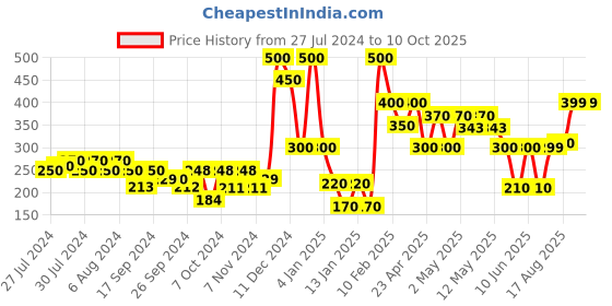 ajio.com layers Set of 2 Satin Pillow Covers 27" x 18" layers Price History Graph from 27 Jul 2024 to 10 Oct 2025