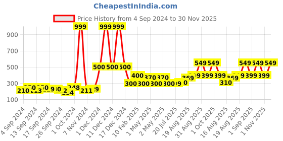 ajio.com layers Set of 2 Satin Pillow Covers 27" x 18" layers Price History Graph from 4 Sep 2024 to 30 Nov 2025