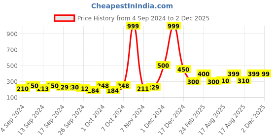 ajio.com layers Set of 2 Satin Pillow Covers 27" x 18" layers Price History Graph from 4 Sep 2024 to 2 Dec 2025