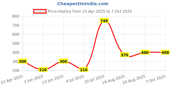 ajio.com layers Set of 2 Satin Pillow Covers 27" x 18" layers Price History Graph from 23 Apr 2025 to 7 Oct 2025