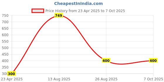 ajio.com layers Set of 2 Satin Pillow Covers 27" x 18" layers Price History Graph from 23 Apr 2025 to 7 Oct 2025