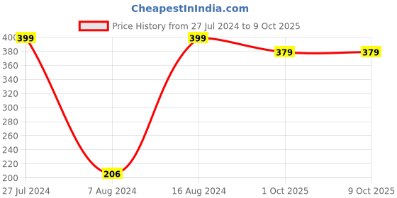 ajio.com layers Set of 4 Cotton Face Towels 11" x 11" layers Price History Graph from 27 Jul 2024 to 8 Oct 2025