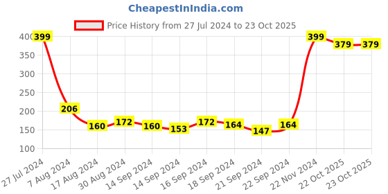 ajio.com layers Set of 4 Cotton Face Towels 11" x 11" layers Price History Graph from 27 Jul 2024 to 23 Oct 2025