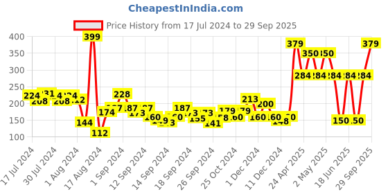 ajio.com layers Set of 4 Cotton Face Towels 11" x 11" layers Price History Graph from 17 Jul 2024 to 29 Sep 2025