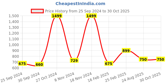 ajio.com layers Single Bedsheet with 1 Pillow Cover layers Price History Graph from 25 Sep 2024 to 30 Oct 2025