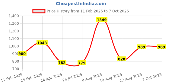 ajio.com layers Stripes Beach Towel Pack of 1 layers Price History Graph from 11 Feb 2025 to 4 Oct 2025