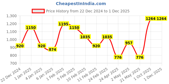 ajio.com Layers Zen Cotton BlendPrint King Bed Sheet Set layers Price History Graph from 22 Dec 2024 to 30 Nov 2025
