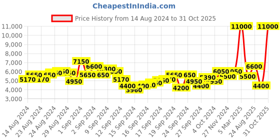 ajio.com dune london Layne Casual Flat Sandals dune london Price History Graph from 14 Aug 2024 to 31 Oct 2025