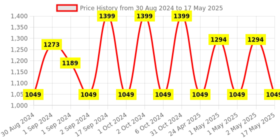 ajio.com pure home and living Lazer-Cut Rectangular Photo Frame pure home and living Price History Graph from 30 Aug 2024 to 17 May 2025