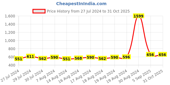 ajio.com lazy shark Animal Print Lounge Pants & T-shirt Set lazy shark Price History Graph from 27 Jul 2024 to 30 Oct 2025