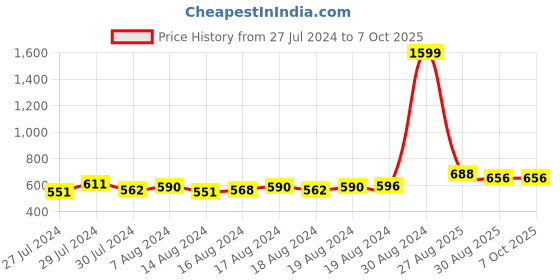 ajio.com lazy shark Animal Print Lounge Pants & T-shirt Sets lazy shark Price History Graph from 27 Jul 2024 to 7 Oct 2025