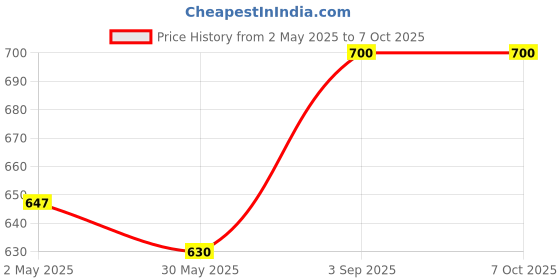 ajio.com lazy shark Bos Printed Nightsuit Set lazy shark Price History Graph from 2 May 2025 to 6 Oct 2025