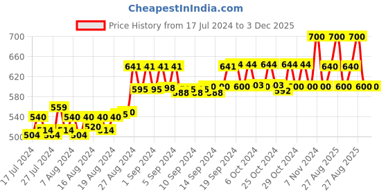 ajio.com lazy shark Boy Graphic Print Pants & T-Shirt Set lazy shark Price History Graph from 17 Jul 2024 to 2 Dec 2025