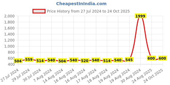 ajio.com lazy shark Boy Graphic Print Pants & T-Shirt Set lazy shark Price History Graph from 27 Jul 2024 to 24 Oct 2025