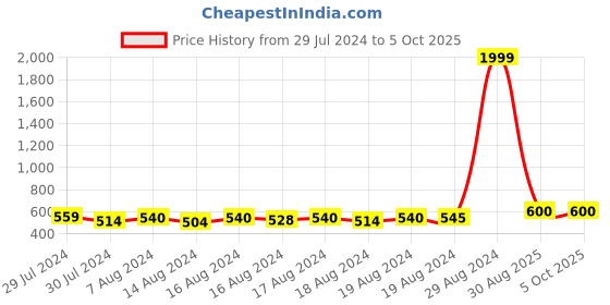 ajio.com lazy shark Boy Graphic Print Pants & T-Shirt Set lazy shark Price History Graph from 29 Jul 2024 to 5 Oct 2025