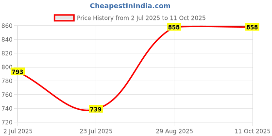 ajio.com lazy shark Boy Lounge Pants & T-Shirt Set lazy shark Price History Graph from 2 Jul 2025 to 10 Oct 2025