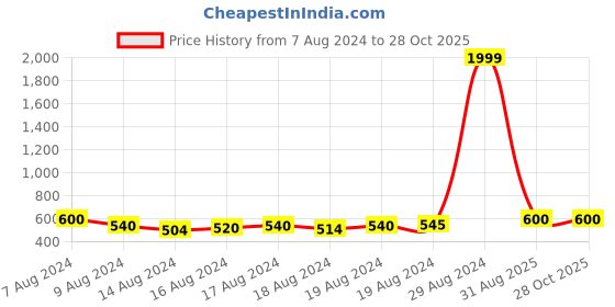 ajio.com lazy shark Boy Printed T-Shirt & Pants Set lazy shark Price History Graph from 7 Aug 2024 to 28 Oct 2025