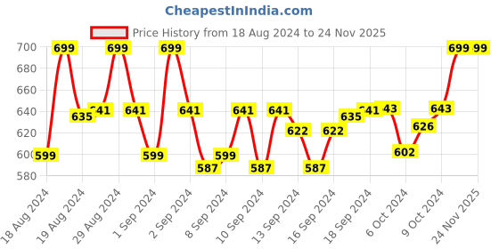 ajio.com lazy shark Boys Printed Pants & T-Shirt Set lazy shark Price History Graph from 18 Aug 2024 to 24 Nov 2025