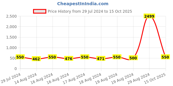 ajio.com lazy shark Boys Printed Shorts & T-Shirt Set lazy shark Price History Graph from 29 Jul 2024 to 15 Oct 2025