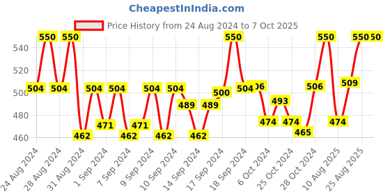 ajio.com lazy shark Boys Printed Shorts & T-Shirt Set lazy shark Price History Graph from 24 Aug 2024 to 6 Oct 2025