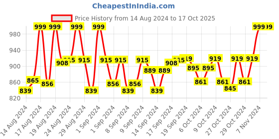 ajio.com lazy shark Embellished Fit & Flare Dress lazy shark Price History Graph from 14 Aug 2024 to 16 Oct 2025